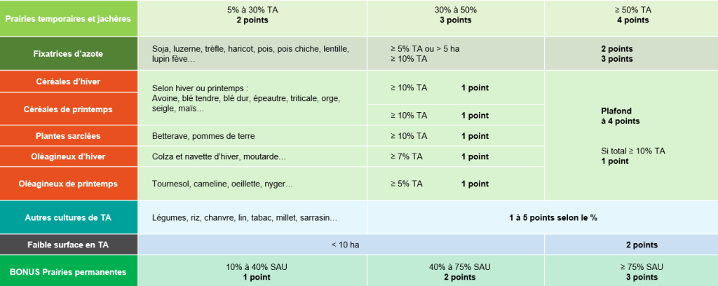 zoom sur les pratiques agricoles
