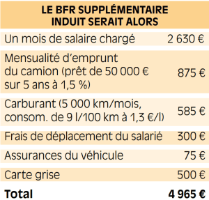 Exemple besoin en fonds de roulement