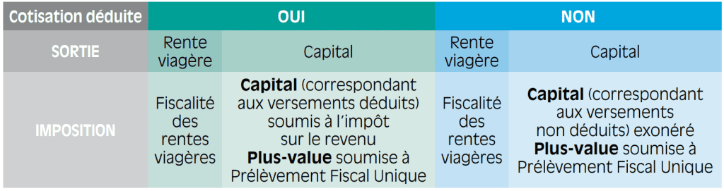 tableau plan épargne retraite