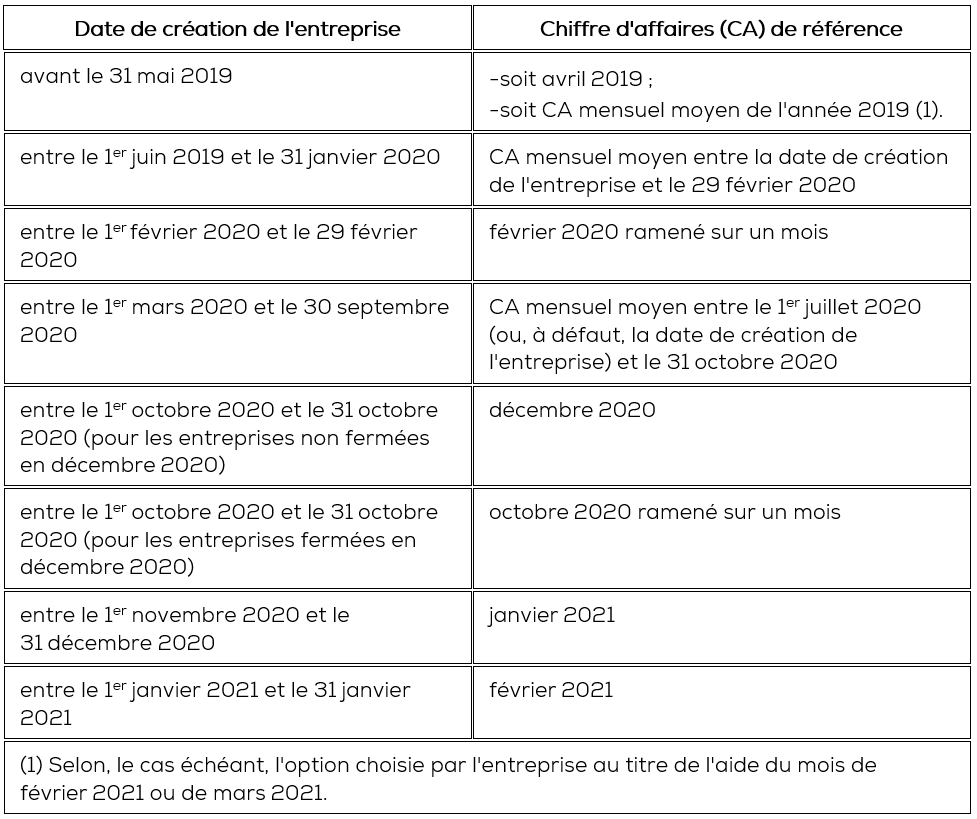 tableau-date-de-creation-entreprise