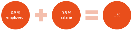 taux-cotisation-per