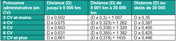 barème-kilométrique-applicable-aux-voitures
