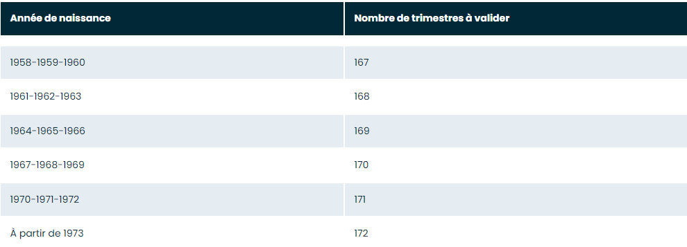 nombre-de-trimestres-a-valider-en-fonction-de-lannee-de-naissance