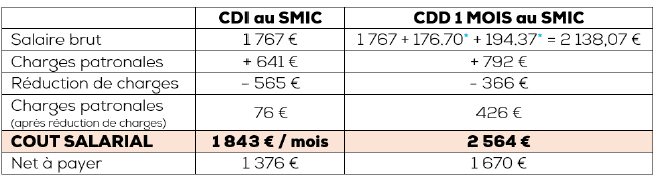 Tableau CDD - CDI