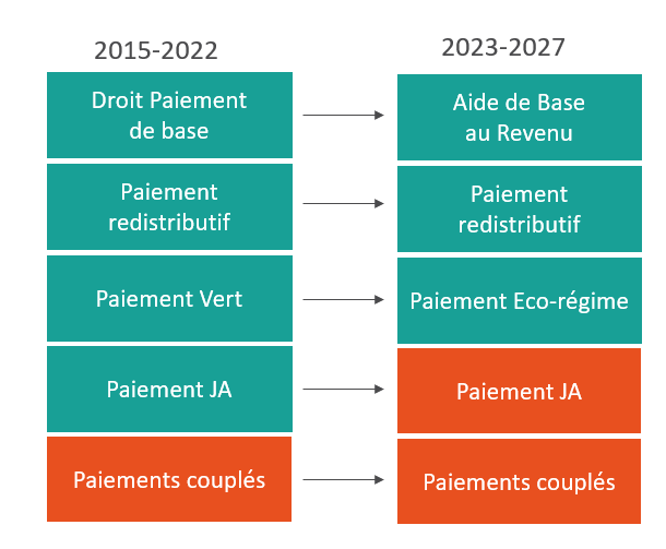 évolution pilier 1 PAC