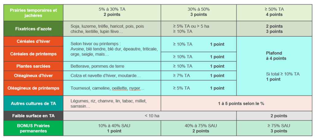 zoom sur la première voie des pratiques agricoles